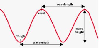 Features of a wave profile showing crest, trough, amplitude and wavelength