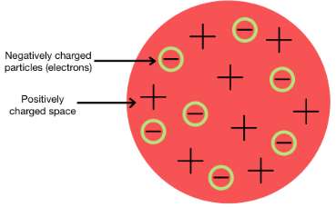 Thomson's plum pudding model